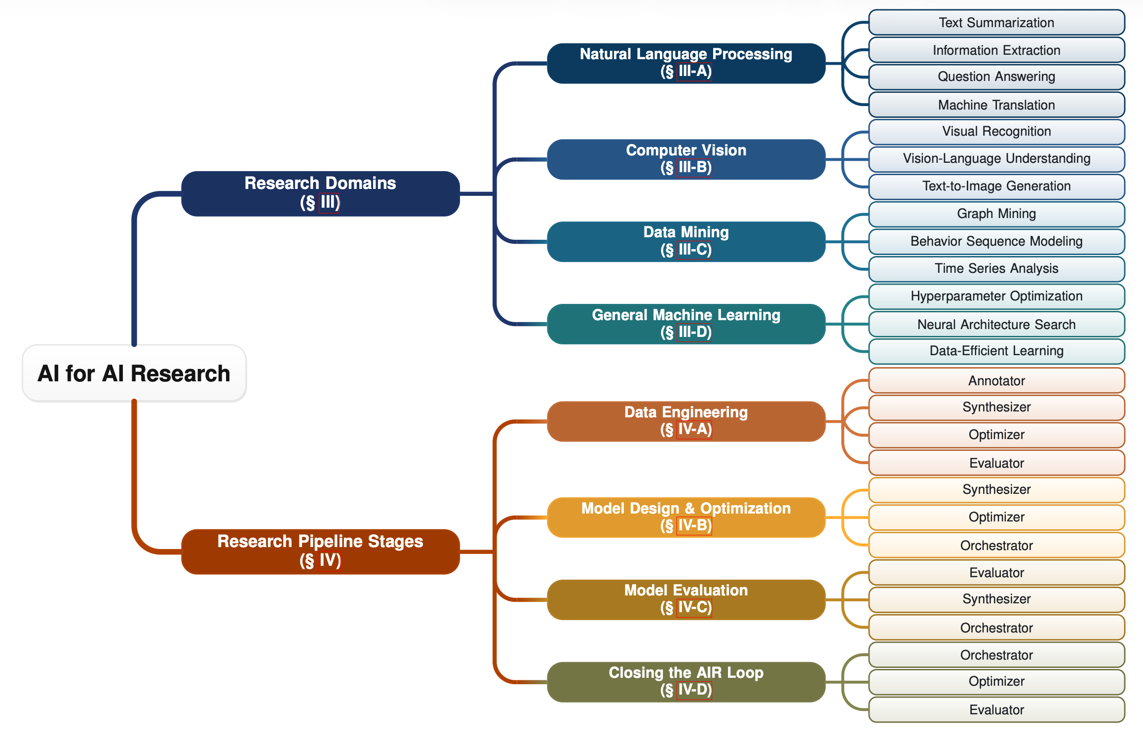 Two-dimensional taxonomy of AI4AIR